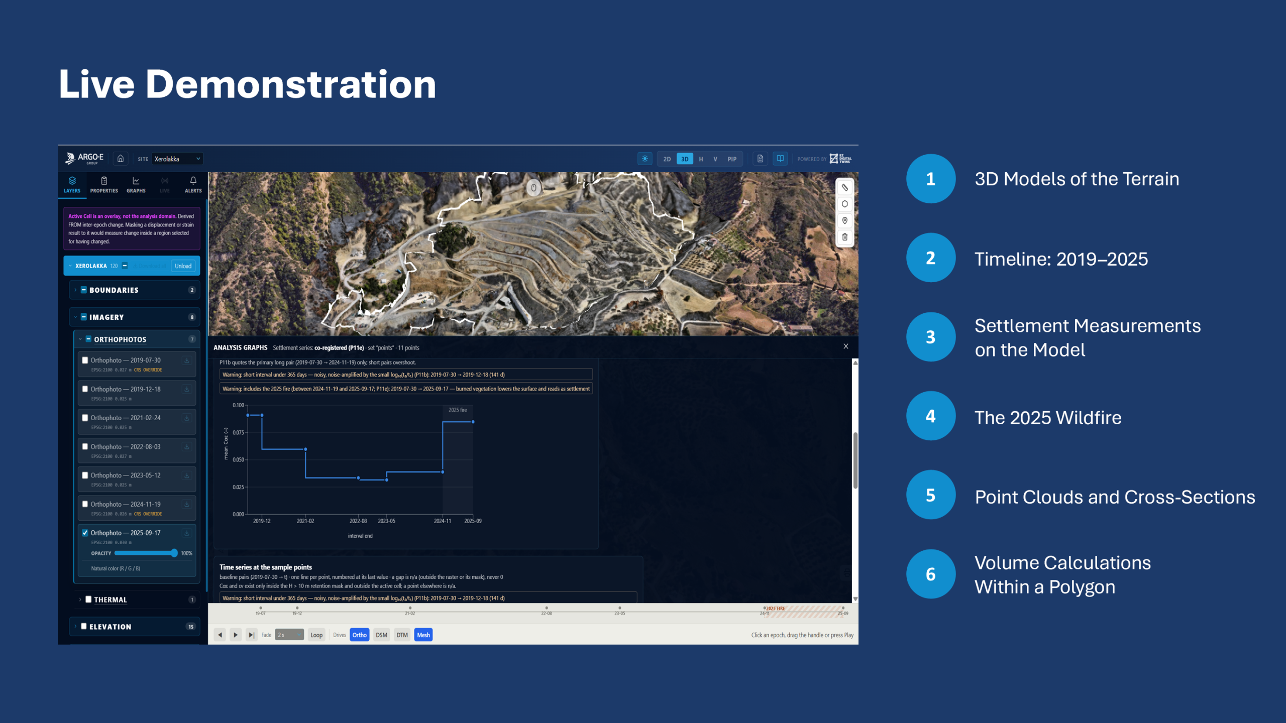 Slide “Live demonstration”. Screenshot of the ARGO-E digital twin platform for the Xerolakka landfill, showing the 2019–2025 orthophoto layers, a 3D view and a settlement analysis chart. The six demo steps are listed alongside: 3D models, timeline, displacements, the 2025 fire, point cloud with cross-section, and volume calculation.