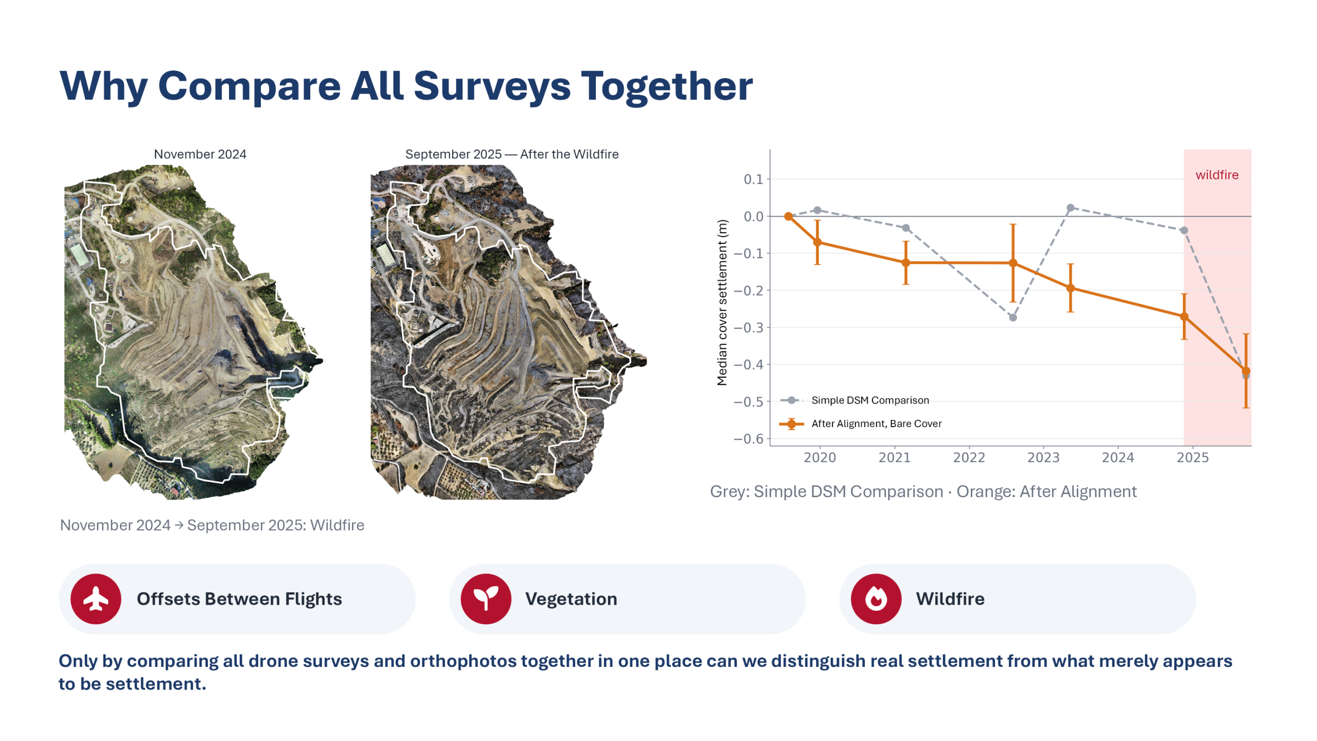Slide “Why all surveys together”. Two orthophotos of the Xerolakka landfill, from November 2024 and from September 2025 after the wildfire, next to a 2019–2025 settlement chart. A simple DSM comparison gives erratic values, while co-registered data show steady settlement. Three sources of error are highlighted: offsets between flights, vegetation, and fire.