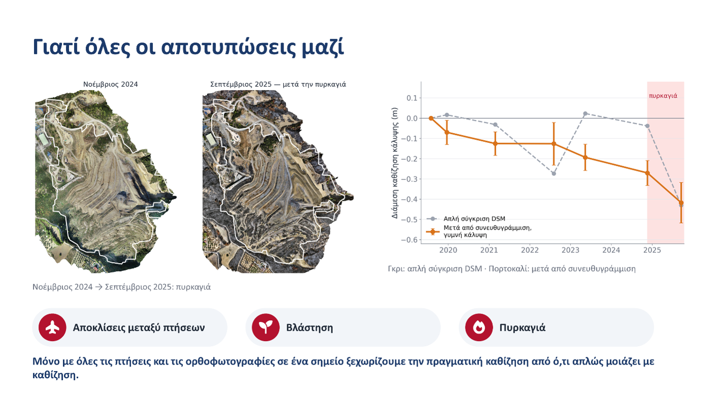 Διαφάνεια «Γιατί όλες οι αποτυπώσεις μαζί». Δύο ορθοφωτογραφίες του ΧΥΤΑ Ξερόλακκας, Νοέμβριος 2024 και Σεπτέμβριος 2025 μετά την πυρκαγιά, δίπλα σε διάγραμμα καθίζησης 2019–2025. Η απλή σύγκριση DSM δίνει ασταθείς τιμές, ενώ μετά τη συνευθυγράμμιση φαίνεται σταθερή καθίζηση. Επισημαίνονται τρεις πηγές σφάλματος: αποκλίσεις μεταξύ πτήσεων, βλάστηση και πυρκαγιά.