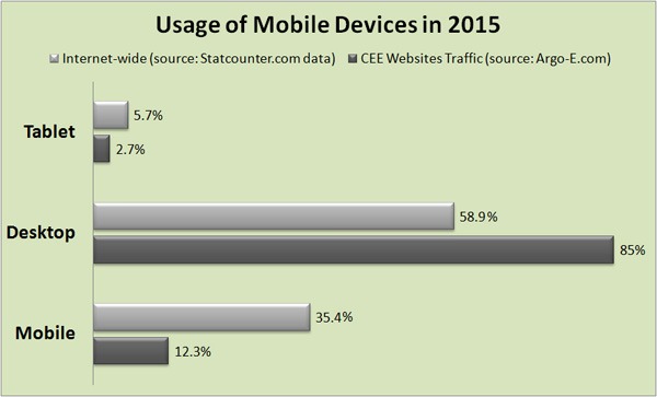 2015 device website traffic statistics for the Civil, Environmental and Construction Industry